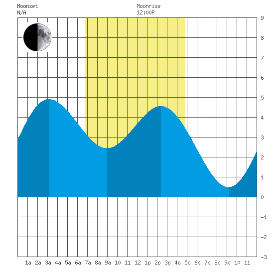 National City tide chart for Tuesday, December 19, 2023