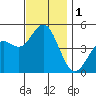 National City tide chart for Friday, December 1, 2023