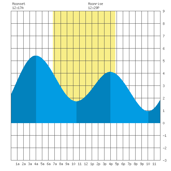 National City tide chart for Wednesday, December 20, 2023