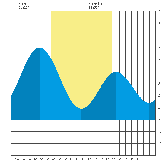 National City tide chart for Thursday, December 21, 2023