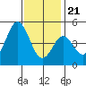 National City tide chart for Thursday, December 21, 2023