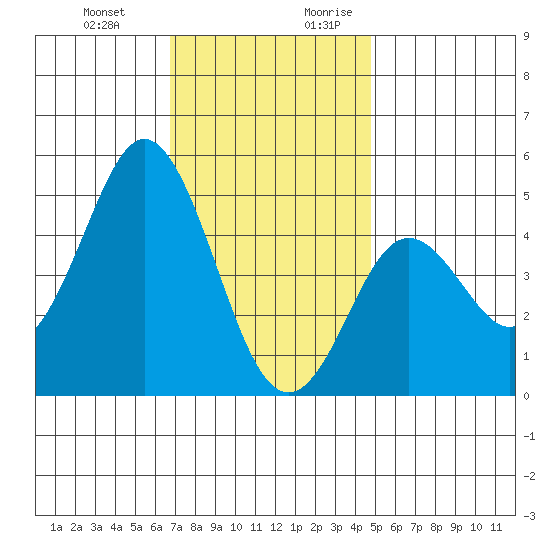 National City tide chart for Friday, December 22, 2023