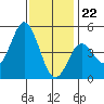 National City tide chart for Friday, December 22, 2023