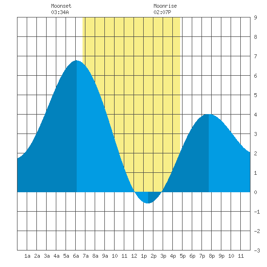 National City tide chart for Saturday, December 23, 2023