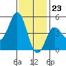 National City tide chart for Saturday, December 23, 2023