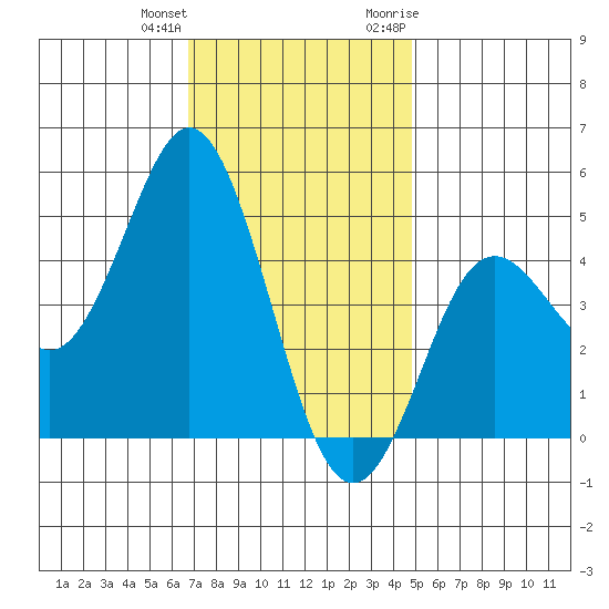 National City tide chart for Sunday, December 24, 2023