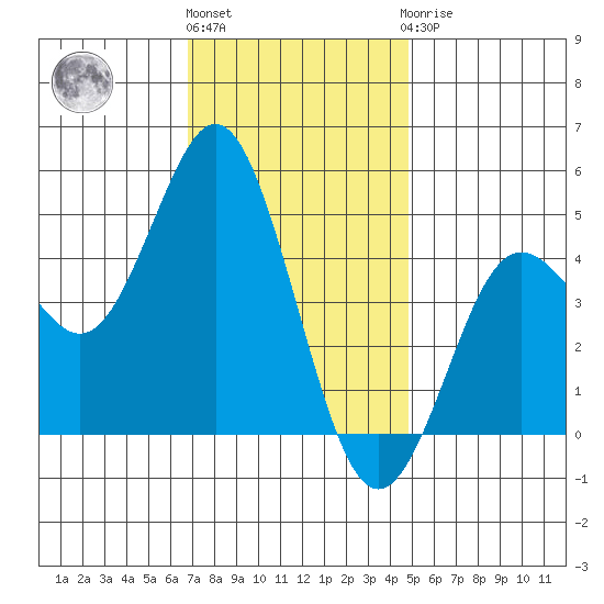 National City tide chart for Tuesday, December 26, 2023