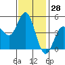 National City tide chart for Thursday, December 28, 2023