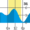 National City tide chart for Sunday, December 31, 2023