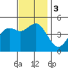 National City tide chart for Sunday, December 3, 2023
