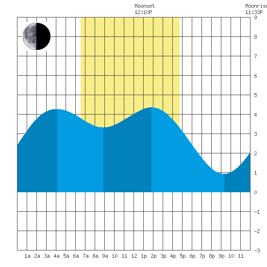 National City tide chart for Monday, December 4, 2023