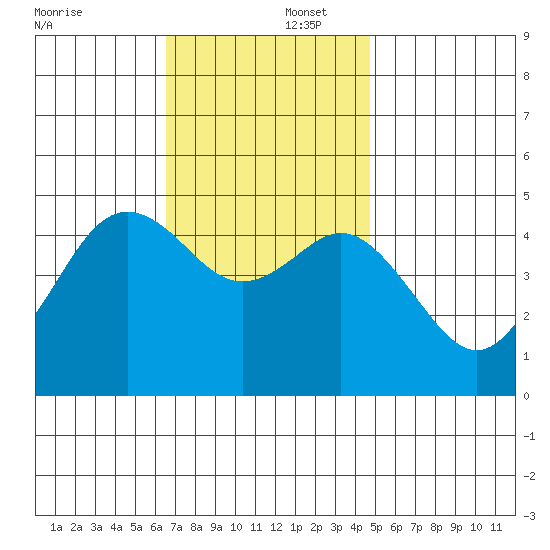 National City tide chart for Tuesday, December 5, 2023