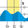 National City tide chart for Tuesday, December 5, 2023