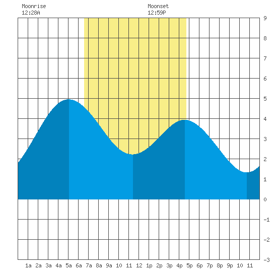 National City tide chart for Wednesday, December 6, 2023