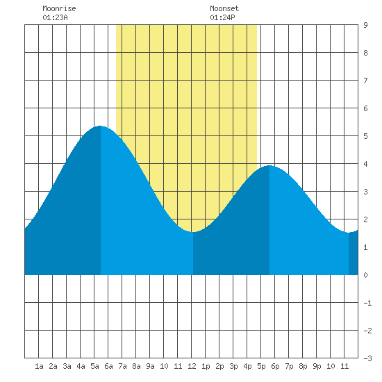 National City tide chart for Thursday, December 7, 2023