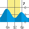 National City tide chart for Thursday, December 7, 2023