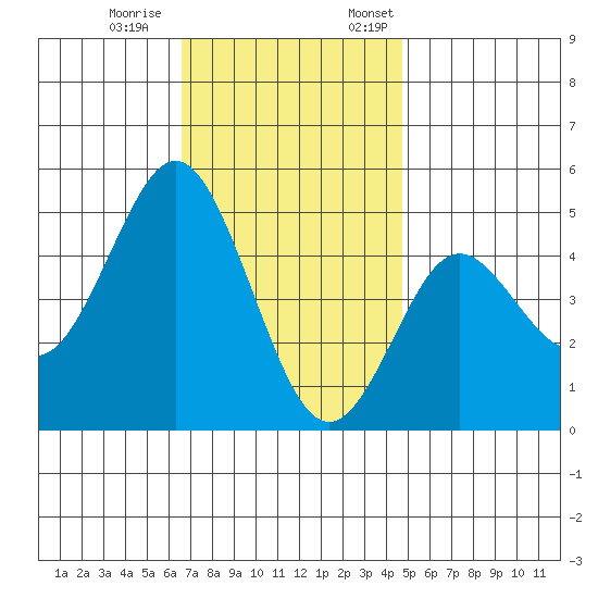 National City tide chart for Saturday, December 9, 2023