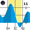 National City tide chart for Thursday, January 11, 2024