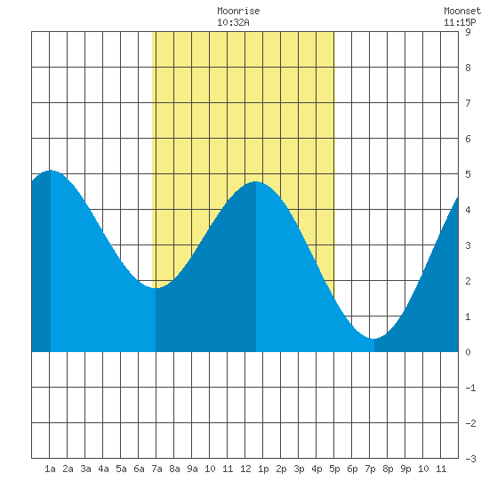 National City tide chart for Tuesday, January 16, 2024