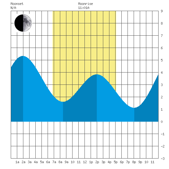 National City tide chart for Wednesday, January 17, 2024