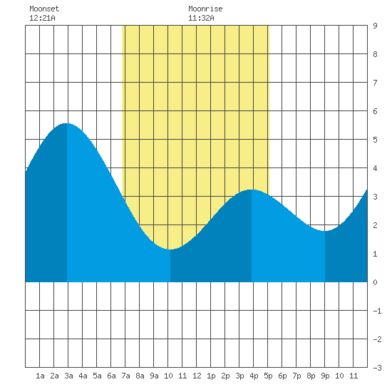 National City tide chart for Thursday, January 18, 2024