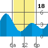 National City tide chart for Thursday, January 18, 2024