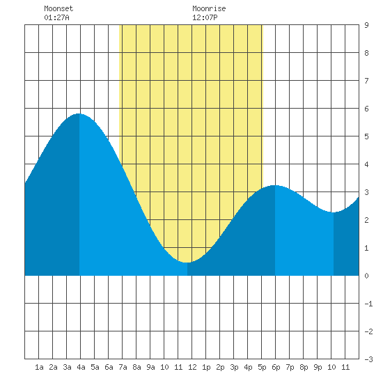 National City tide chart for Friday, January 19, 2024