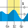 National City tide chart for Monday, January 1, 2024