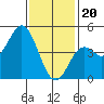National City tide chart for Saturday, January 20, 2024
