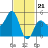 National City tide chart for Sunday, January 21, 2024