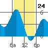 National City tide chart for Wednesday, January 24, 2024