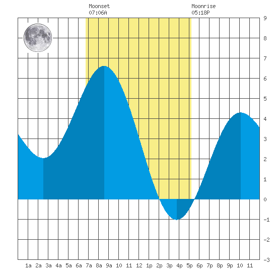 National City tide chart for Thursday, January 25, 2024