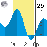 National City tide chart for Thursday, January 25, 2024