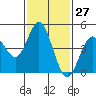 National City tide chart for Saturday, January 27, 2024