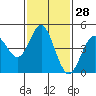National City tide chart for Sunday, January 28, 2024