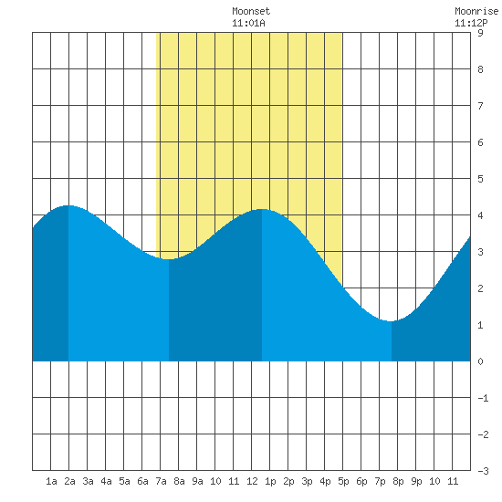 National City tide chart for Tuesday, January 2, 2024