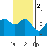 National City tide chart for Tuesday, January 2, 2024