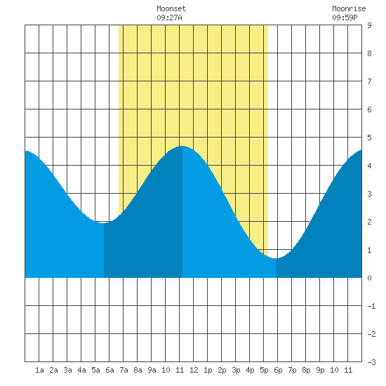 National City tide chart for Tuesday, January 30, 2024