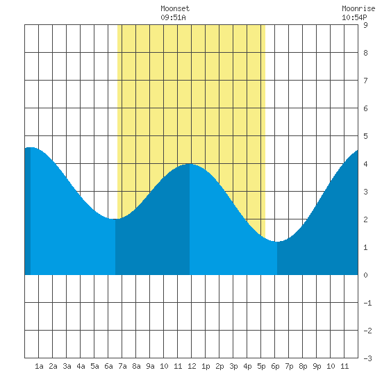 National City tide chart for Wednesday, January 31, 2024