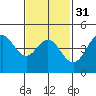National City tide chart for Wednesday, January 31, 2024