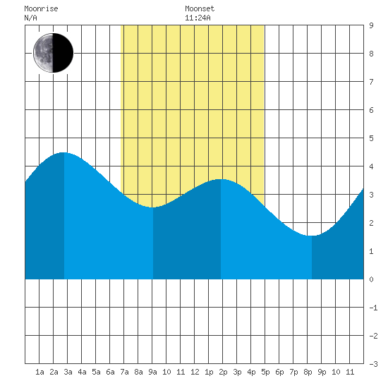 National City tide chart for Wednesday, January 3, 2024