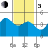 National City tide chart for Wednesday, January 3, 2024