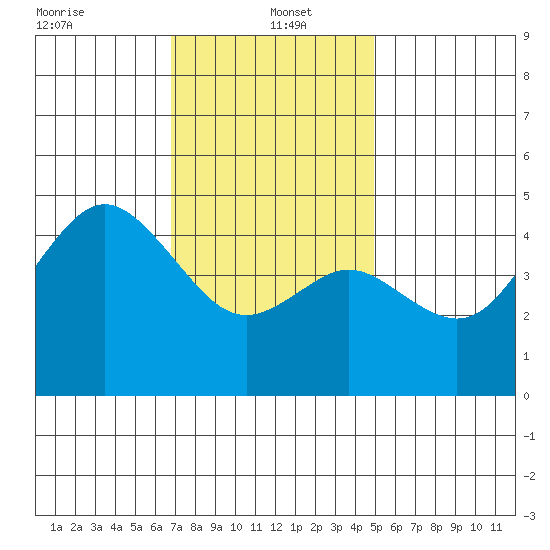 National City tide chart for Thursday, January 4, 2024