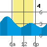 National City tide chart for Thursday, January 4, 2024