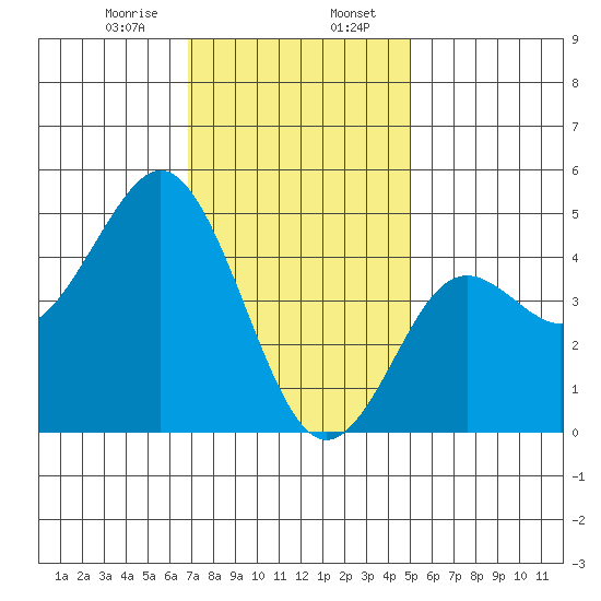 National City tide chart for Sunday, January 7, 2024