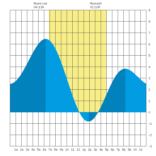 National City tide chart for Monday, January 8, 2024