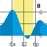 National City tide chart for Monday, January 8, 2024
