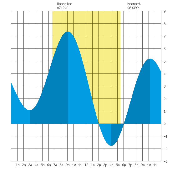 National City tide chart for Saturday, February 10, 2024