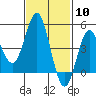 National City tide chart for Saturday, February 10, 2024