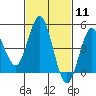 National City tide chart for Sunday, February 11, 2024